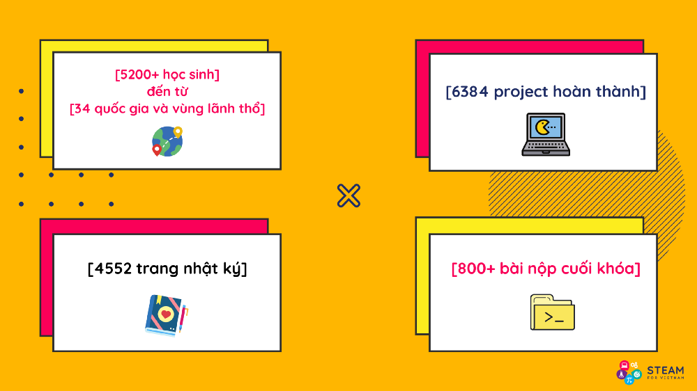 Thành tích ấn tượng từ Summer Coding Bootcamp 2020 STEAM for Vietnam