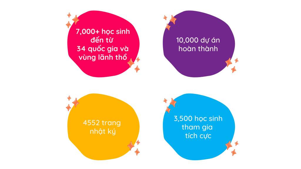 Những con số ấn tượng của Trại hè Lập trình 2020