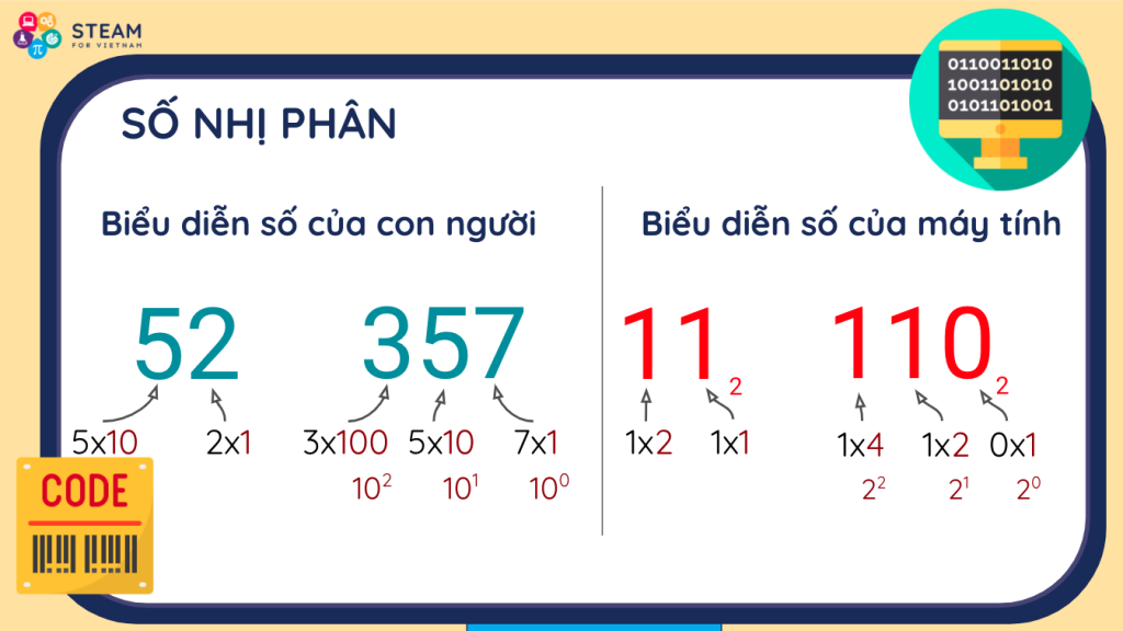 Máy tính sử dụng Hệ nhị phân