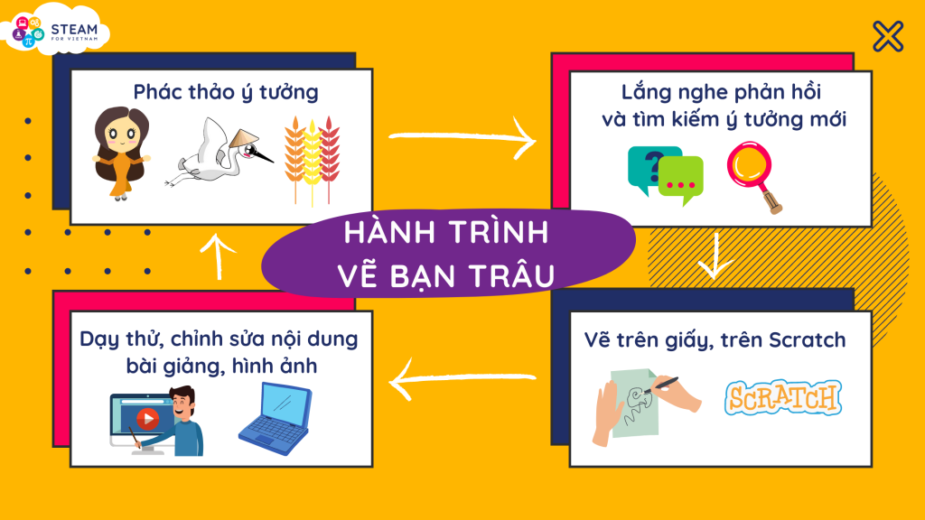 Hành trình vẽ bạn trâu của thầy Justin