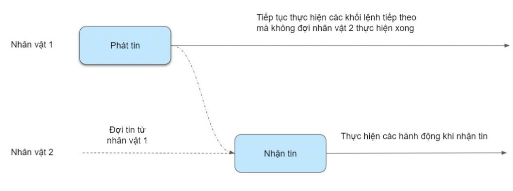 Phân biệt giữa Phát tin và Phát tin và đợi