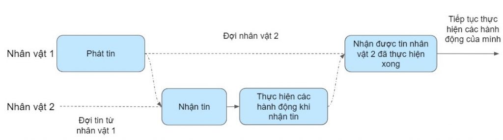 Phân biệt giữa Phát tin và Phát tin và đợi