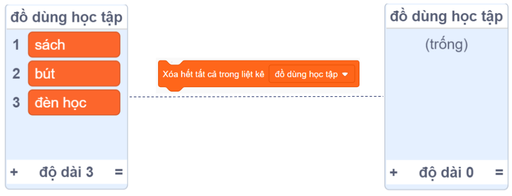 Các khối lệnh cơ bản với danh sách