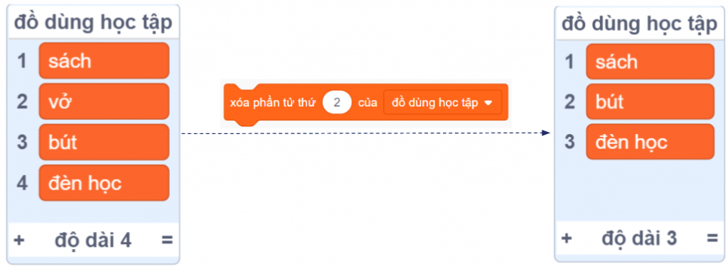 Các khối lệnh cơ bản với danh sách