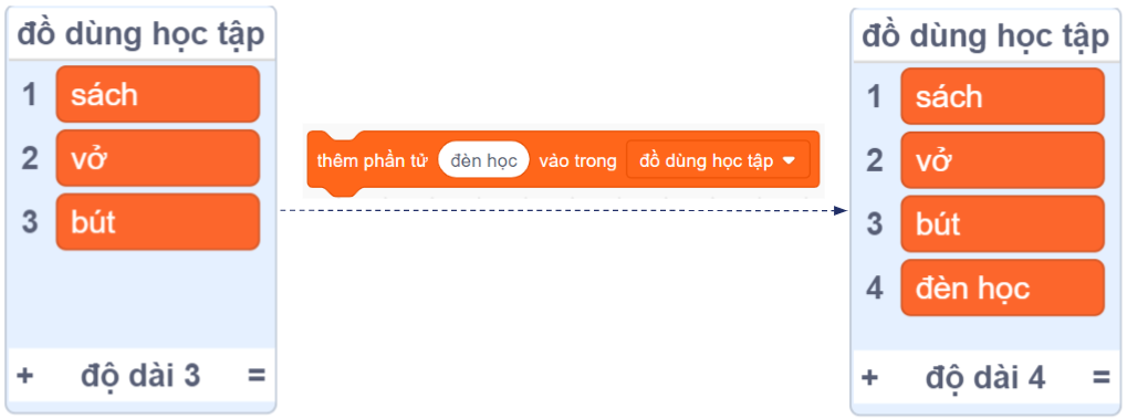 Các khối lệnh cơ bản với danh sách