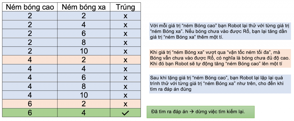 Thuật toán dò tìm triệt để