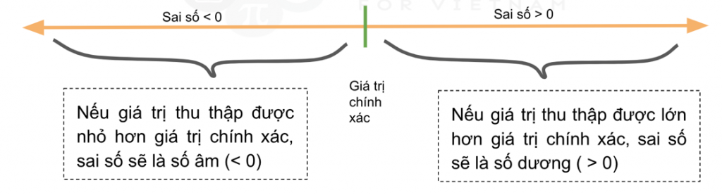Sai số