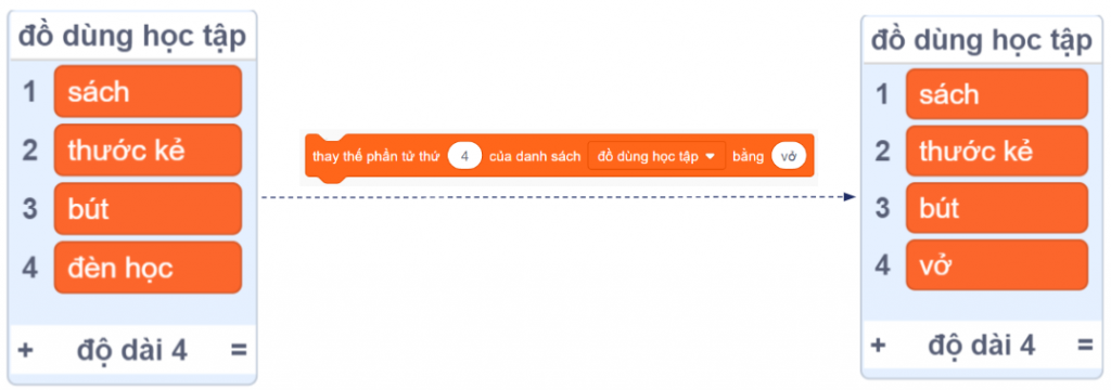 Các khối lệnh cơ bản với danh sách