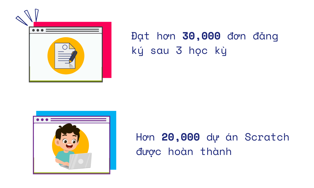 Số liệu về STEAM for Vietnam 1