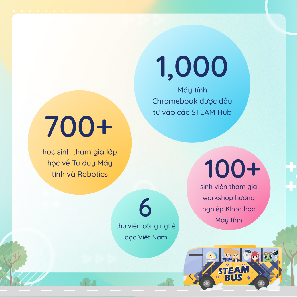 Các con số của STEAM Bus